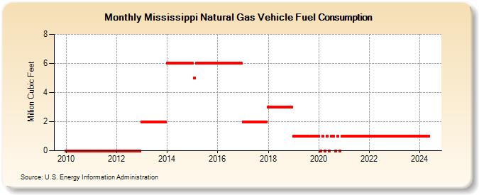 Mississippi Natural Gas Vehicle Fuel Consumption  (Million Cubic Feet)