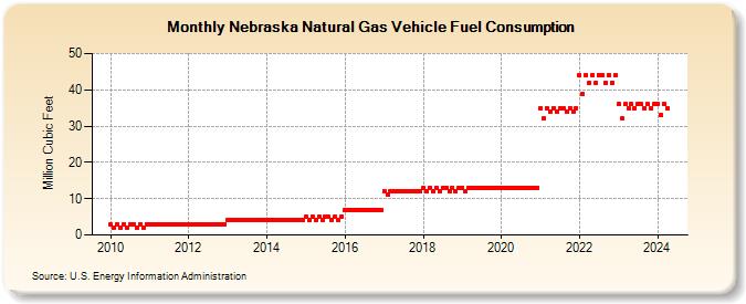 Nebraska Natural Gas Vehicle Fuel Consumption  (Million Cubic Feet)