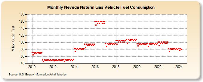 Nevada Natural Gas Vehicle Fuel Consumption  (Million Cubic Feet)