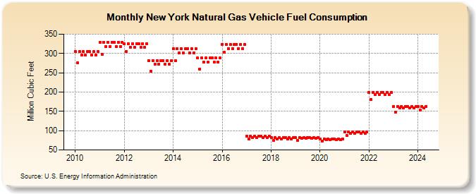 New York Natural Gas Vehicle Fuel Consumption  (Million Cubic Feet)