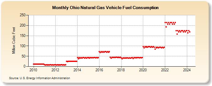Ohio Natural Gas Vehicle Fuel Consumption  (Million Cubic Feet)