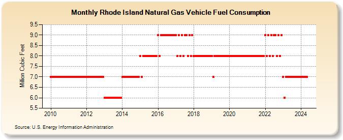 Rhode Island Natural Gas Vehicle Fuel Consumption  (Million Cubic Feet)