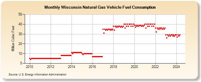 Wisconsin Natural Gas Vehicle Fuel Consumption  (Million Cubic Feet)