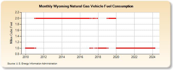 Wyoming Natural Gas Vehicle Fuel Consumption  (Million Cubic Feet)