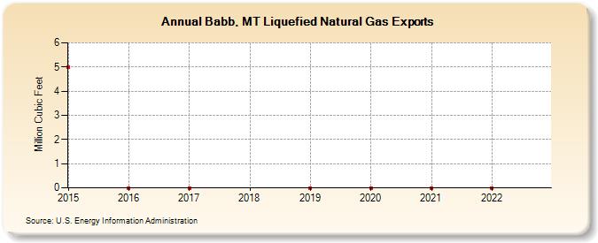 Babb, MT Liquefied Natural Gas Exports (Million Cubic Feet)