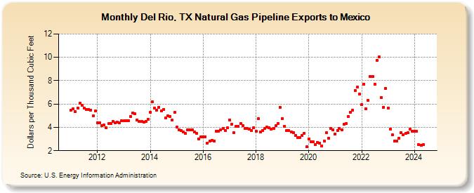 Del Rio, TX Natural Gas Pipeline Exports to Mexico (Dollars per Thousand Cubic Feet)