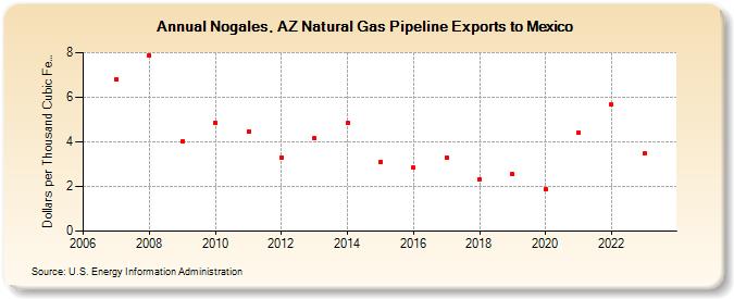 Nogales, AZ Natural Gas Pipeline Exports to Mexico (Dollars per Thousand Cubic Feet)