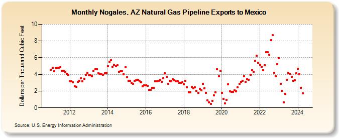 Nogales, AZ Natural Gas Pipeline Exports to Mexico (Dollars per Thousand Cubic Feet)