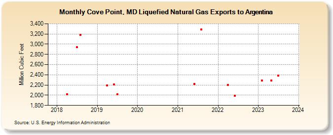 Cove Point, MD Liquefied Natural Gas Exports to Argentina (Million Cubic Feet)