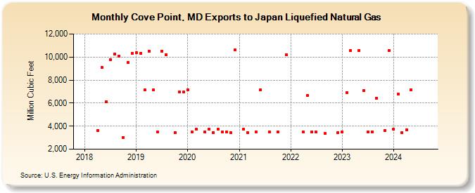 Cove Point, MD Exports to Japan Liquefied Natural Gas (Million Cubic Feet)