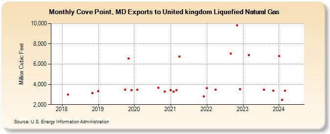 Cove Point, MD Exports to United kingdom Liquefied Natural Gas (Million Cubic Feet)