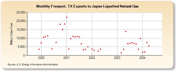 Freeport, TX Exports to Japan Liquefied Natural Gas (Million Cubic Feet)