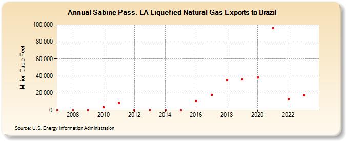 Sabine Pass, LA Liquefied Natural Gas Exports to Brazil (Million Cubic Feet)