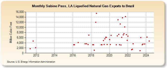 Sabine Pass, LA Liquefied Natural Gas Exports to Brazil (Million Cubic Feet)