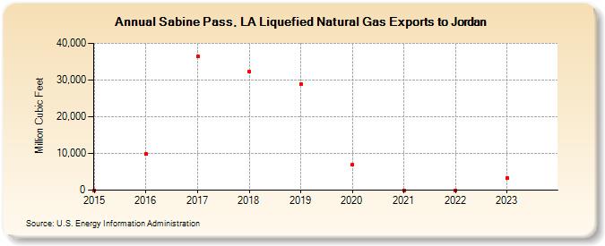 Sabine Pass, LA Liquefied Natural Gas Exports to Jordan (Million Cubic Feet)