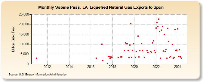 Sabine Pass, LA  Liquefied Natural Gas Exports to Spain (Million Cubic Feet)