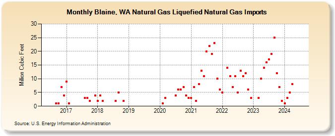 Blaine, WA Natural Gas Liquefied Natural Gas Imports (Million Cubic Feet)