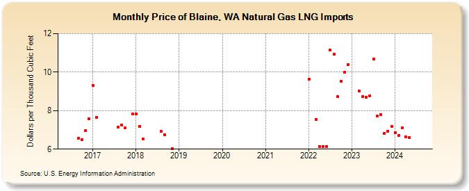 Price of Blaine, WA Natural Gas LNG Imports (Dollars per Thousand Cubic Feet)