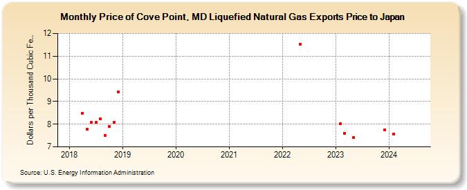 Price of Cove Point, MD Liquefied Natural Gas Exports Price to Japan (Dollars per Thousand Cubic Feet)
