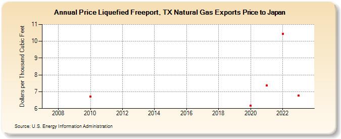 Price Liquefied Freeport, TX Natural Gas Exports Price to Japan (Dollars per Thousand Cubic Feet)