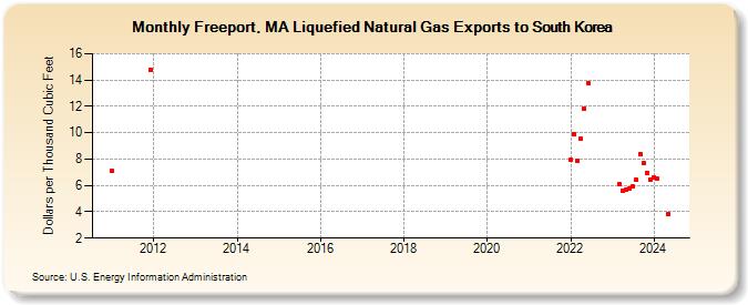 Freeport, MA Liquefied Natural Gas Exports to South Korea (Dollars per Thousand Cubic Feet)