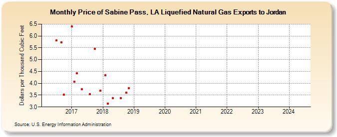 Price of Sabine Pass, LA Liquefied Natural Gas Exports to Jordan (Dollars per Thousand Cubic Feet)