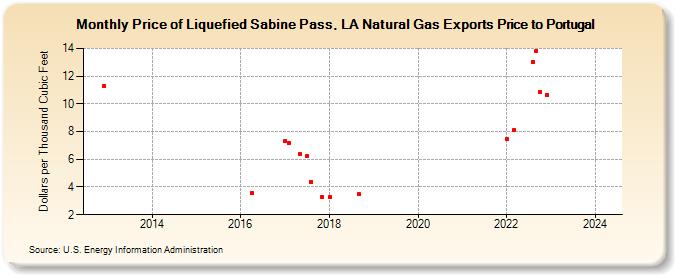 Price of Liquefied Sabine Pass, LA Natural Gas Exports Price to Portugal (Dollars per Thousand Cubic Feet)
