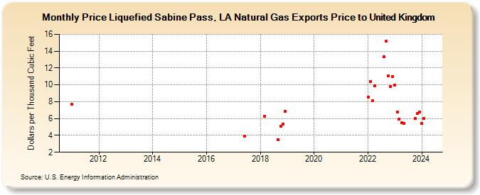Price Liquefied Sabine Pass, LA Natural Gas Exports Price to United Kingdom (Dollars per Thousand Cubic Feet)