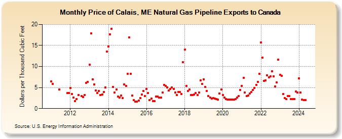 Price of Calais, ME Natural Gas Pipeline Exports to Canada (Dollars per Thousand Cubic Feet)