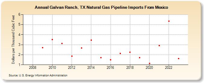 Galvan Ranch, TX Natural Gas Pipeline Imports From Mexico (Dollars per Thousand Cubic Feet)