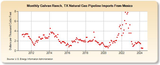 Galvan Ranch, TX Natural Gas Pipeline Imports From Mexico (Dollars per Thousand Cubic Feet)
