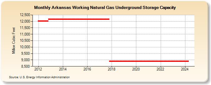 Arkansas Working Natural Gas Underground Storage Capacity  (Million Cubic Feet)