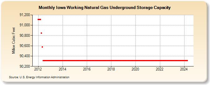 Iowa Working Natural Gas Underground Storage Capacity  (Million Cubic Feet)