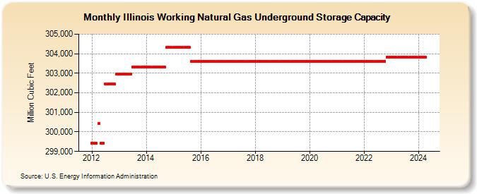 Illinois Working Natural Gas Underground Storage Capacity  (Million Cubic Feet)