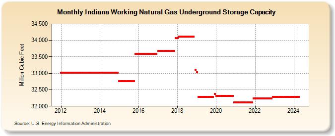 Indiana Working Natural Gas Underground Storage Capacity  (Million Cubic Feet)