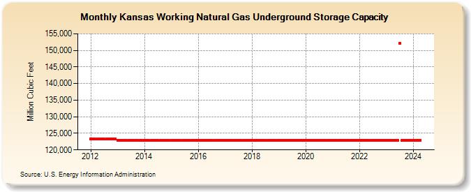 Kansas Working Natural Gas Underground Storage Capacity  (Million Cubic Feet)