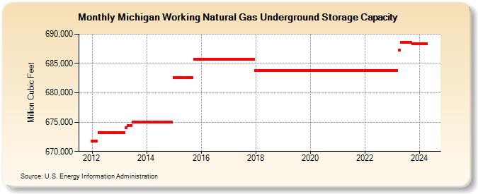 Michigan Working Natural Gas Underground Storage Capacity  (Million Cubic Feet)