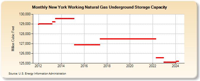 New York Working Natural Gas Underground Storage Capacity  (Million Cubic Feet)