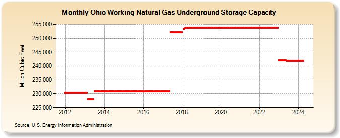 Ohio Working Natural Gas Underground Storage Capacity  (Million Cubic Feet)