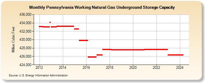 Pennsylvania Working Natural Gas Underground Storage Capacity  (Million Cubic Feet)