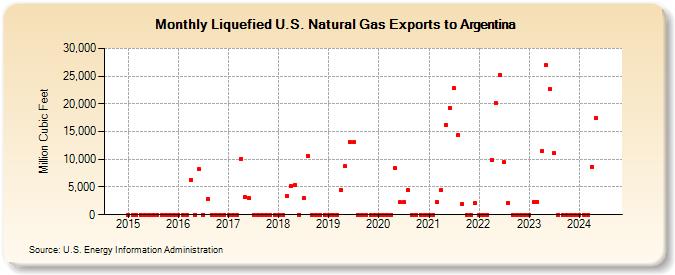 Liquefied U.S. Natural Gas Exports to Argentina (Million Cubic Feet)