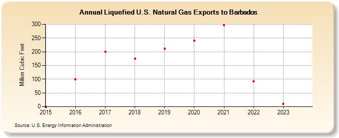 Liquefied U.S. Natural Gas Exports to Barbados (Million Cubic Feet)