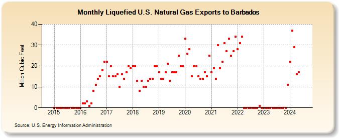 Liquefied U.S. Natural Gas Exports to Barbados (Million Cubic Feet)