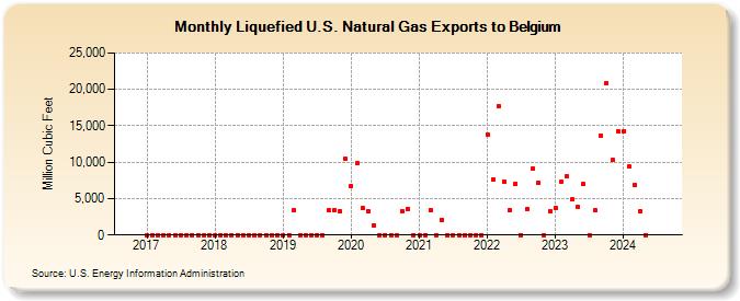 Liquefied U.S. Natural Gas Exports to Belgium (Million Cubic Feet)