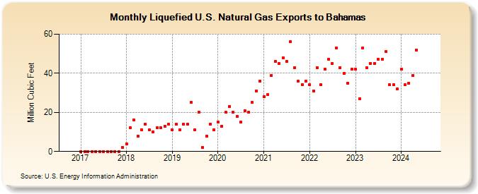Liquefied U.S. Natural Gas Exports to Bahamas (Million Cubic Feet)