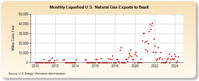 Liquefied U.S. Natural Gas Exports to Brazil (Million Cubic Feet)