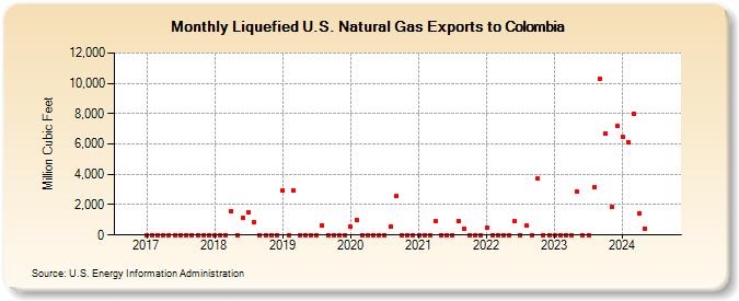 Liquefied U.S. Natural Gas Exports to Colombia (Million Cubic Feet)