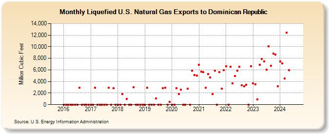 Liquefied U.S. Natural Gas Exports to Dominican Republic (Million Cubic Feet)