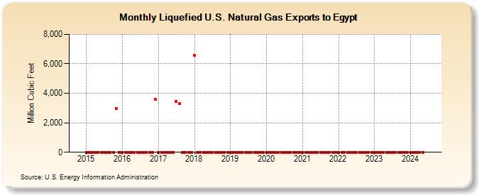 Liquefied U.S. Natural Gas Exports to Egypt (Million Cubic Feet)