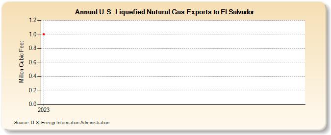 U.S. Liquefied Natural Gas Exports to El Salvador (Million Cubic Feet)